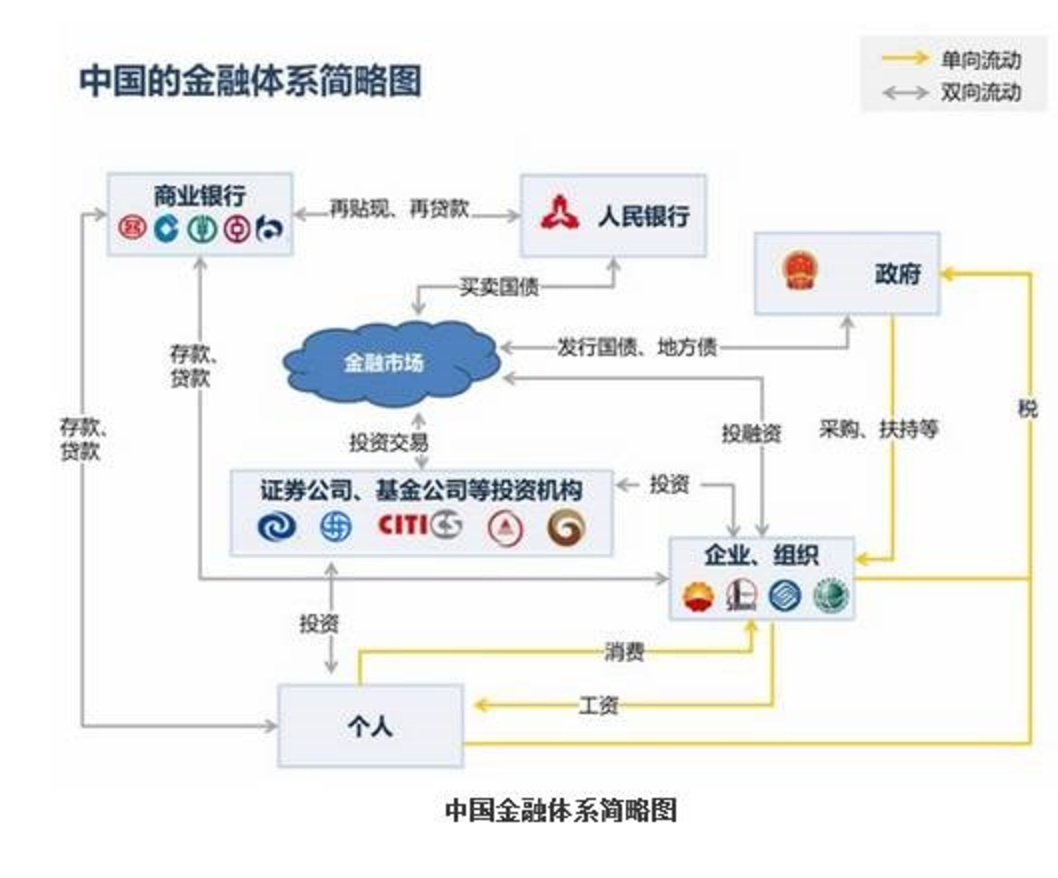 中国的金融体系简略图